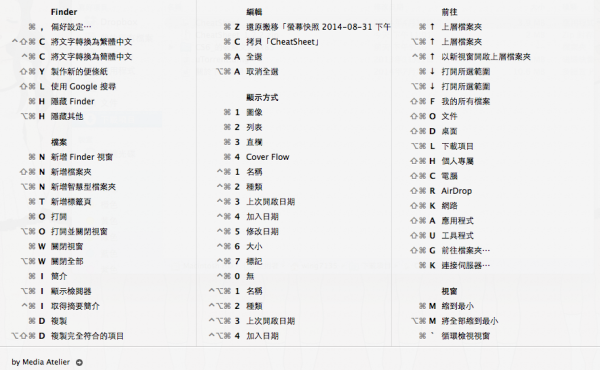 按實 Command 鍵就可以了,圖中是 Finder 的快捷鍵一覽表,你也可以從其他 Mac App 獲得更多快捷鍵的資訊,令你更快上手 Mac 機。