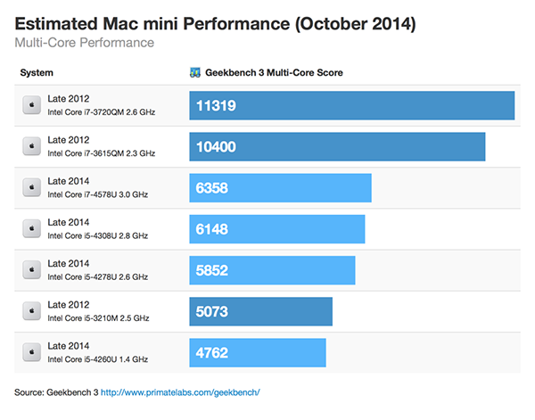why-new-mac-mini-benchmark-lower-than-older-one_02