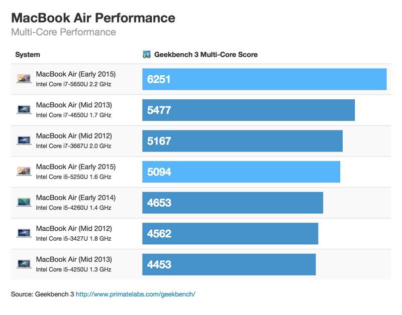 GeekBench 3-1
