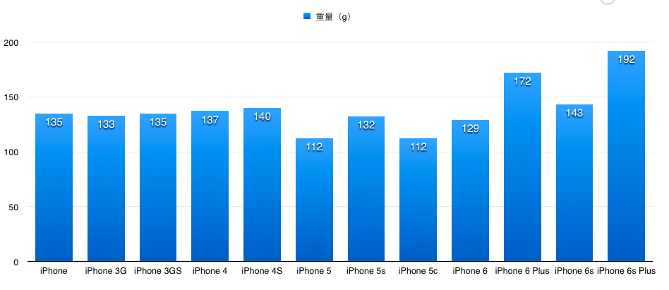 the-most-lightness-and-thinness-iphone_01_weight chat