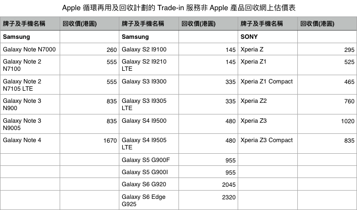 苹果香港官方 Trade-In Android 手机回收价!No