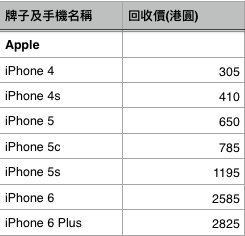 苹果香港官方 Trade-In Android 手机回收价!No