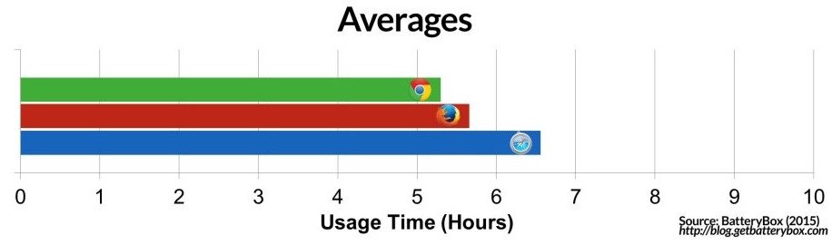safari-beats-chrome-and-firefox-to-get-more-out-of-macbook-batteries-488210-2