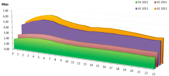 NCC 公布行动上网速率量测报告!全台平均速度