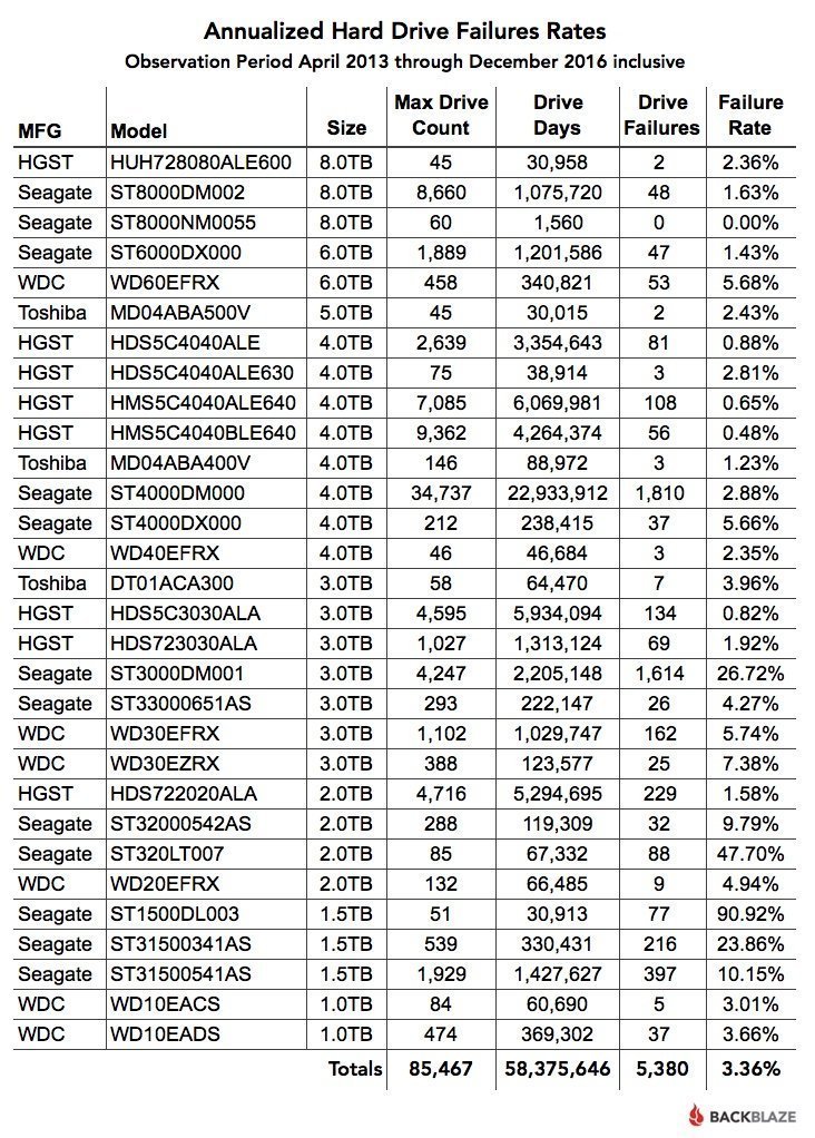 All thru Q4 2016 Failure Rates