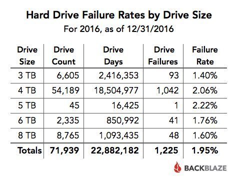 FY 2016 Failure Rates by Drive Size 2