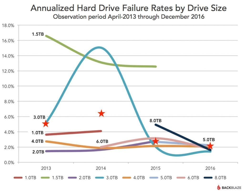 blog lifetime by drive size