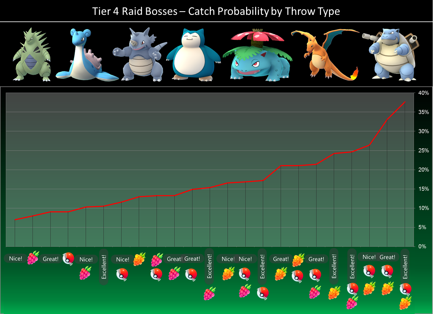 pokemon go catch raid battle boss easier 01