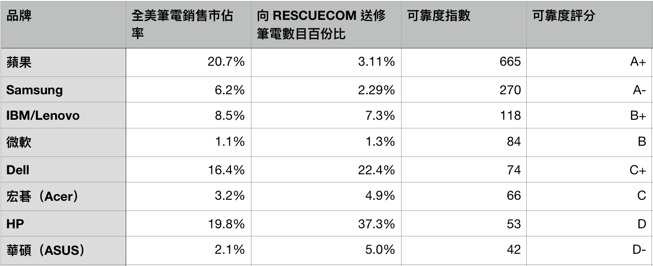 RESCUECOM 2018 Computer Reliability Report 01
