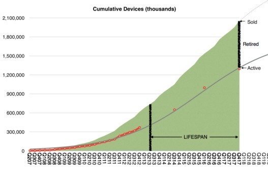 average lifespan for Apple devices 4 yrs 01