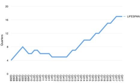 average lifespan for Apple devices 4 yrs 02