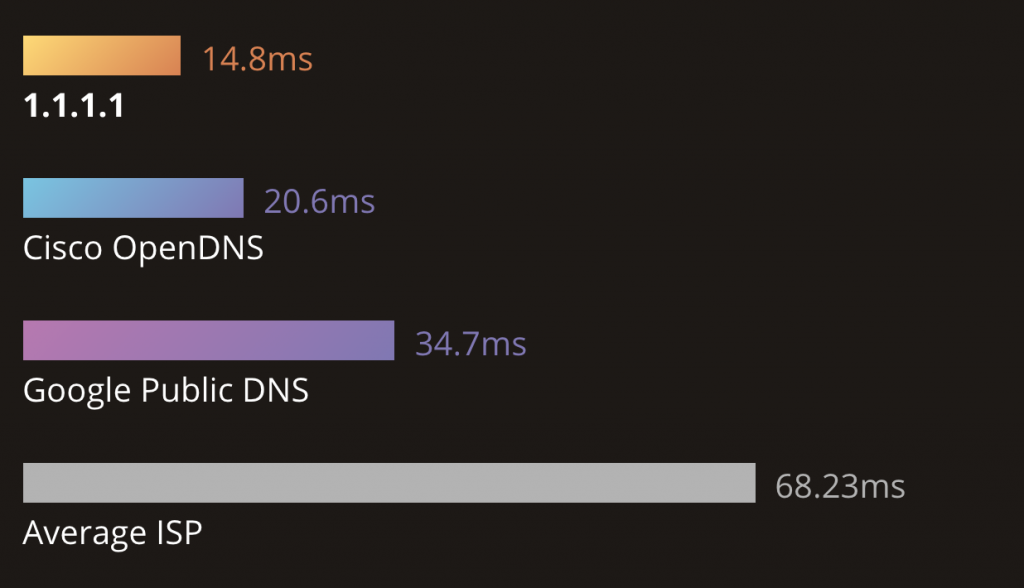 dns
