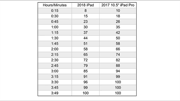ipad 6 ipad 5 10 5 in ipad pro battery test 06