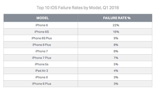 highest failure rate among iphones 01