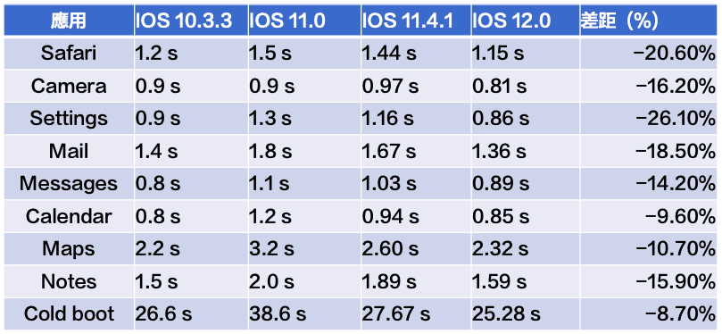 5s ios10vs ios12