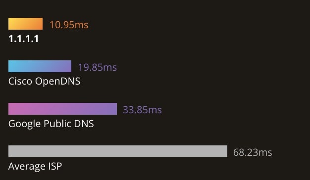dnscompare