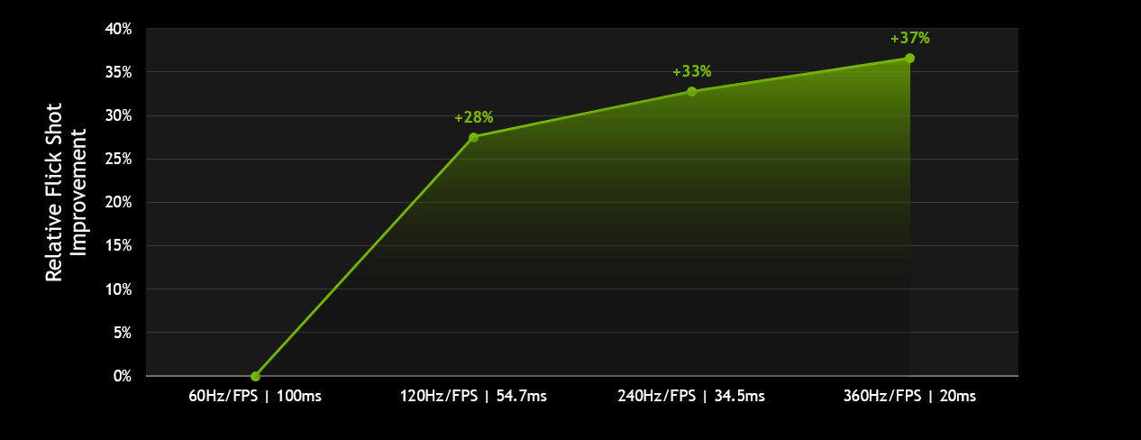 nvidia geforce relative flick shot improvement chart