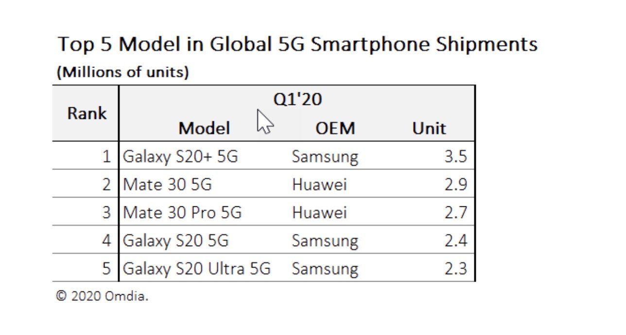 omdia 5g