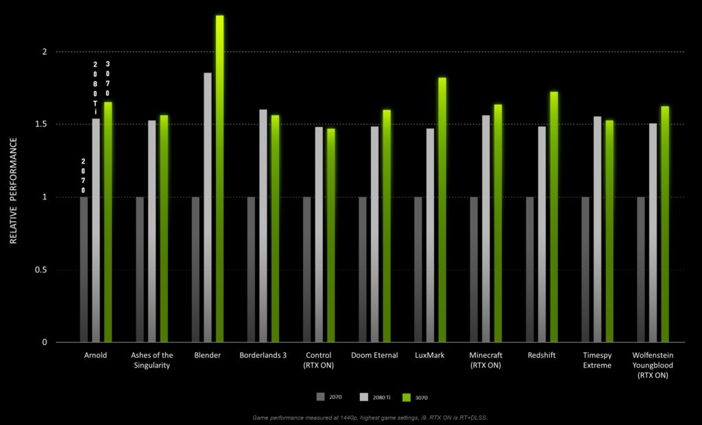 NVIDIA GeForce RTX 3070 Performance