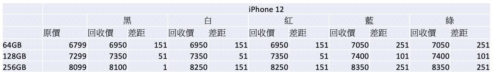 iPhone 12 先達回收價