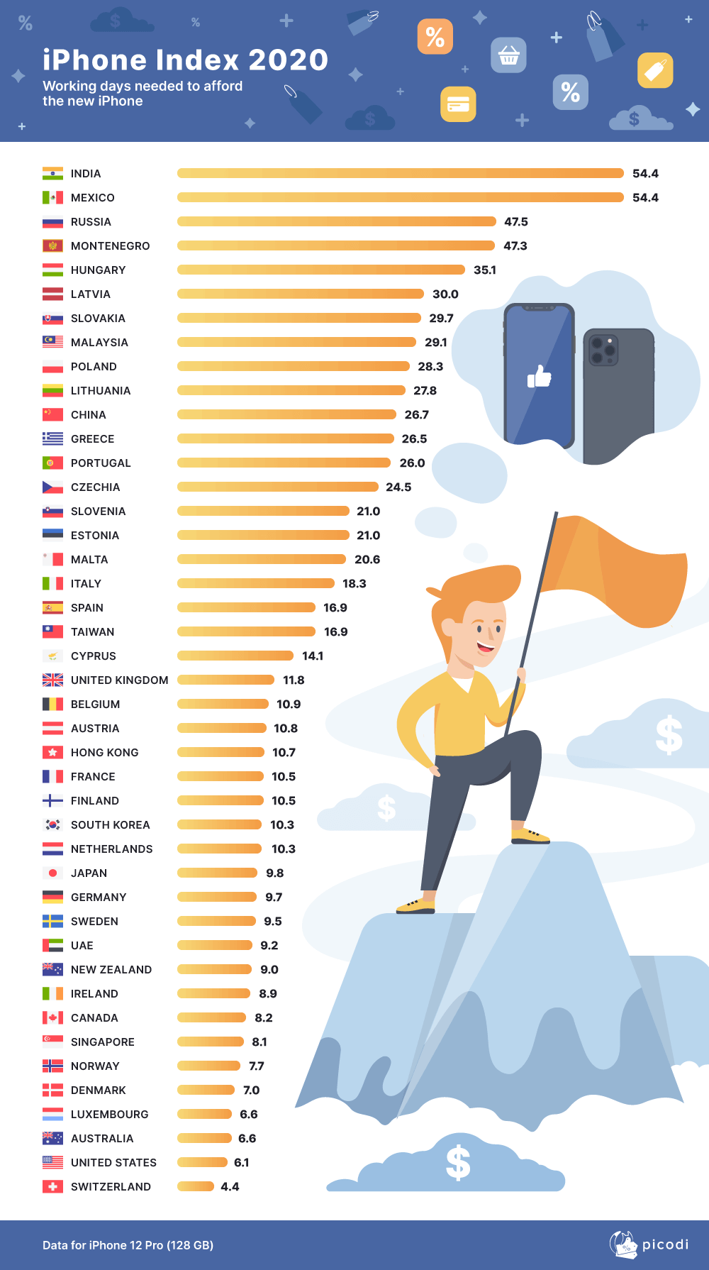 iphone index 2020 en 1