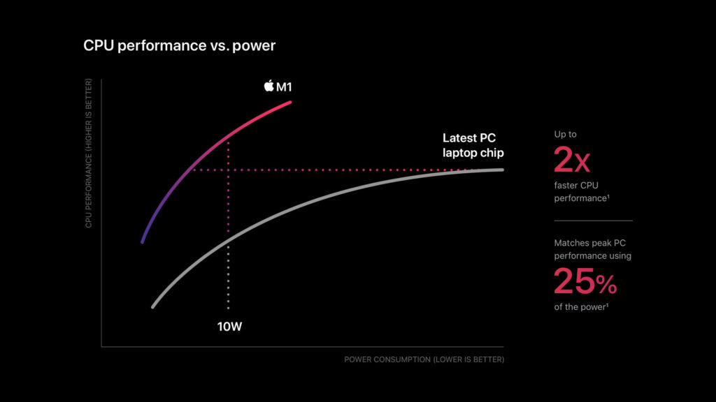 Apple m1 chip cpu power chart 11102020 big.jpg.large 2x