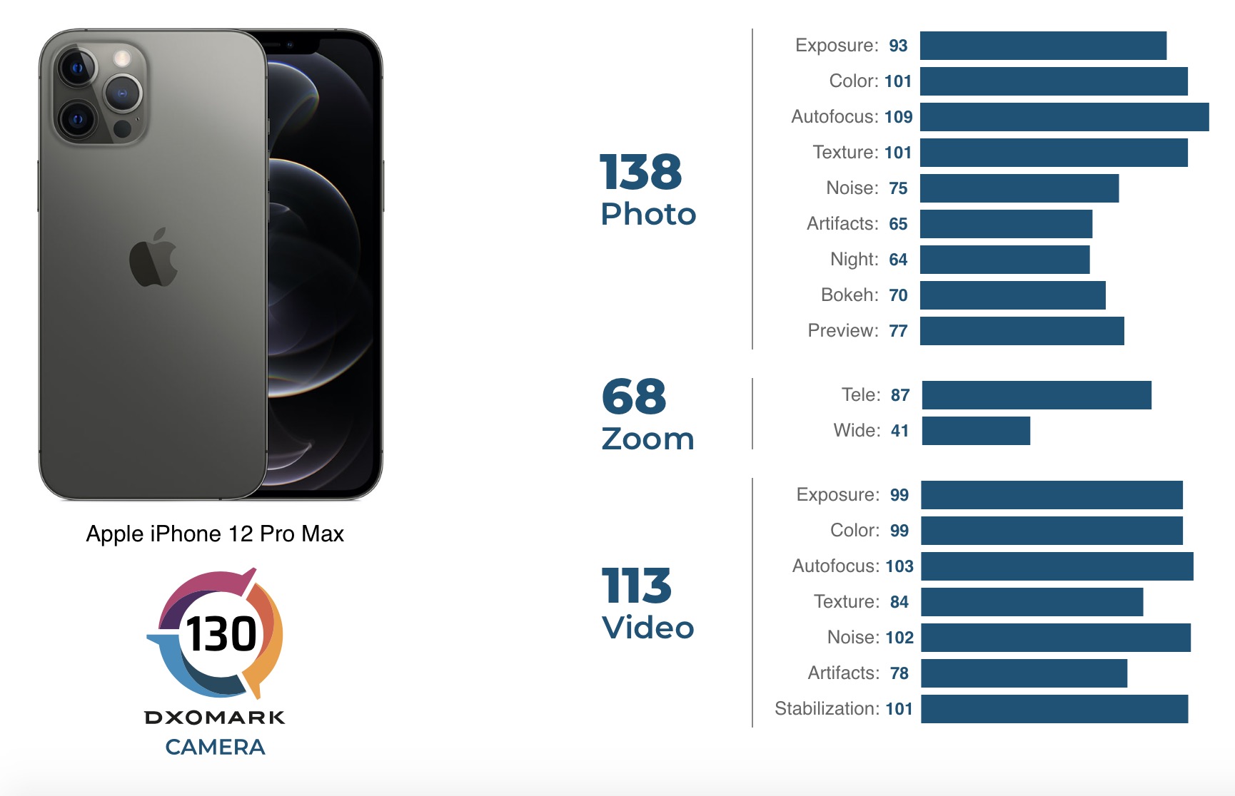 dxomark iphone12 pro max full