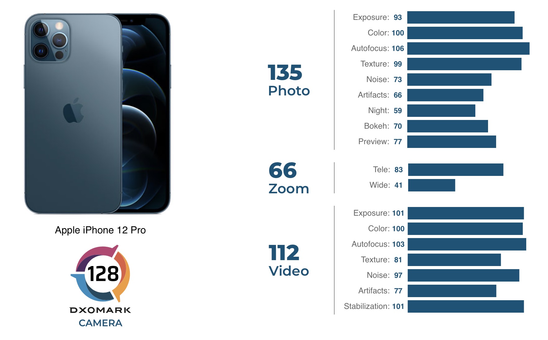 dxomark iphone12pro b