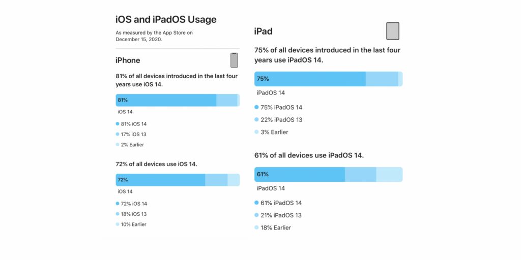ios usage ios 14