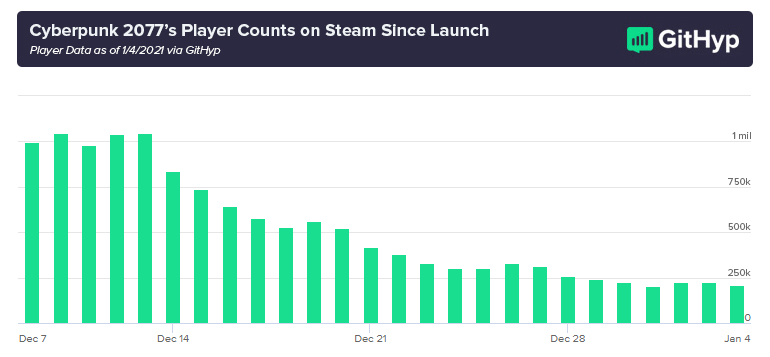 Cyberpunk 2077 Launch Player Count Graph 1