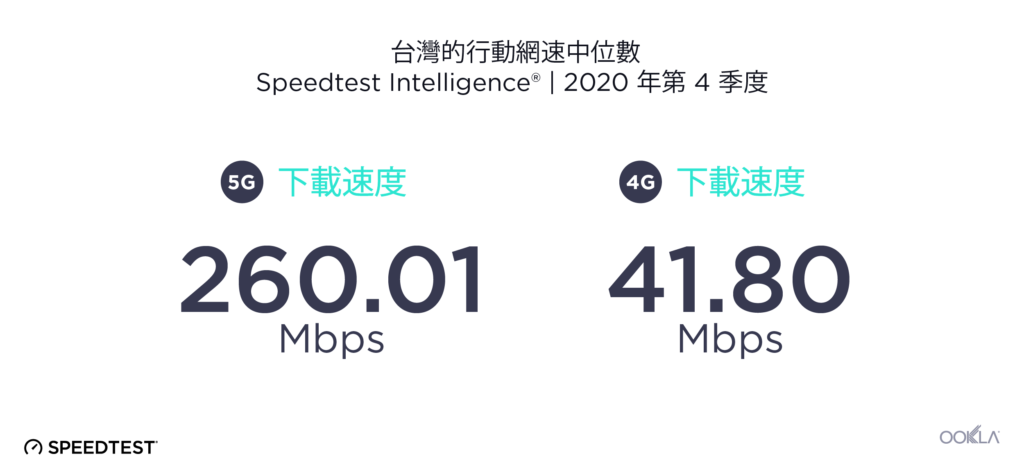 Median Mobile Speeds Taiwan 0221 tw