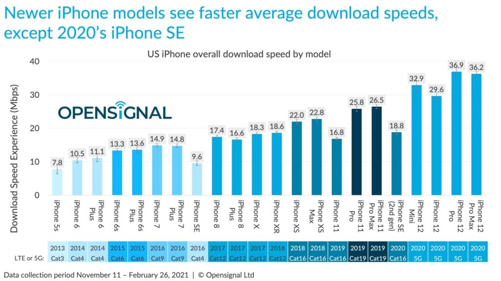 iphone12 5g speed2