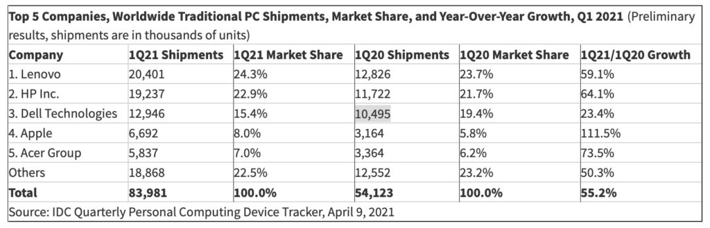 idc pc 2021 q1