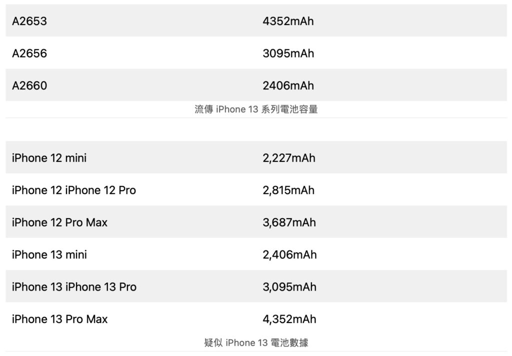 iphone13 battery table