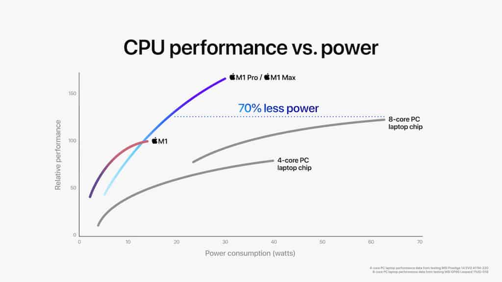 Apple M1 Pro M1 Max CPU Performance 10182021