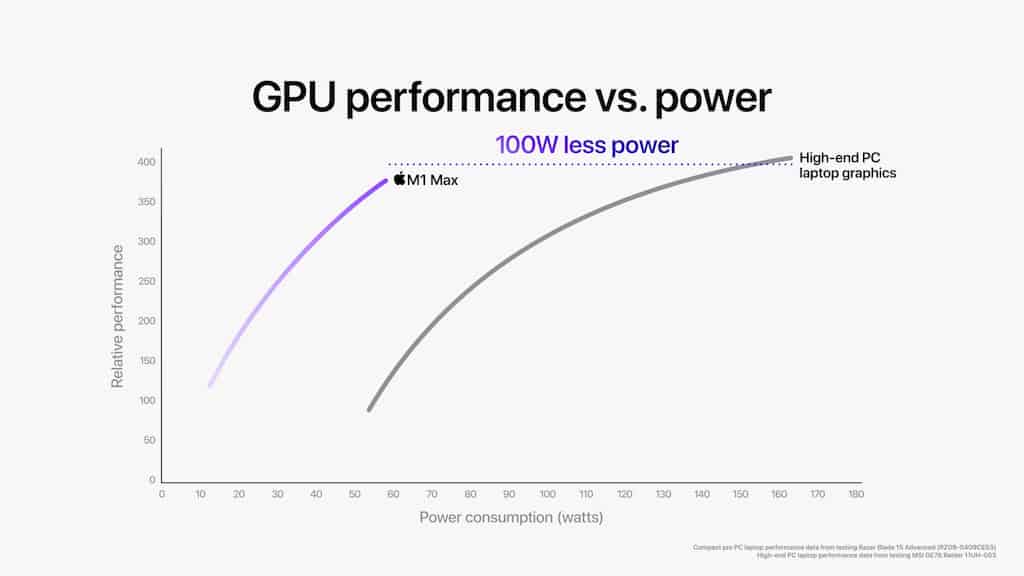 Apple M1 Pro M1 Max M1 Max GPU Performance vs High End PC 10182021
