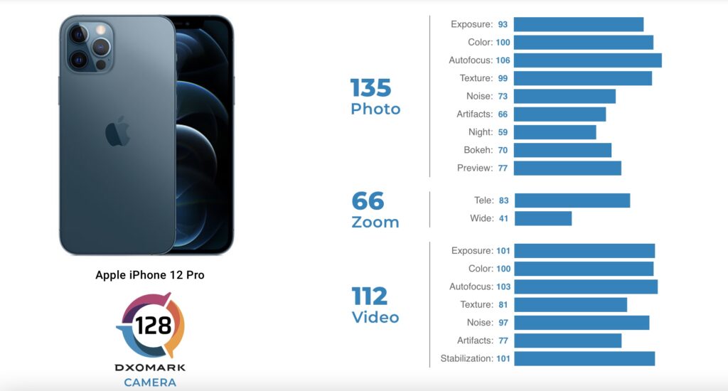 iphone12promax dxomark