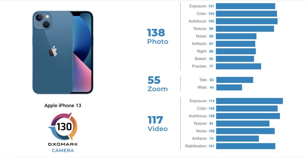 iphone13 dxomark