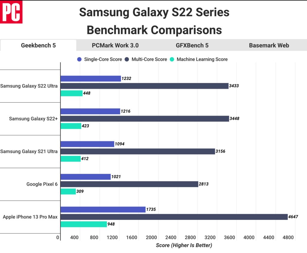 S22ultra vs iphone13promax