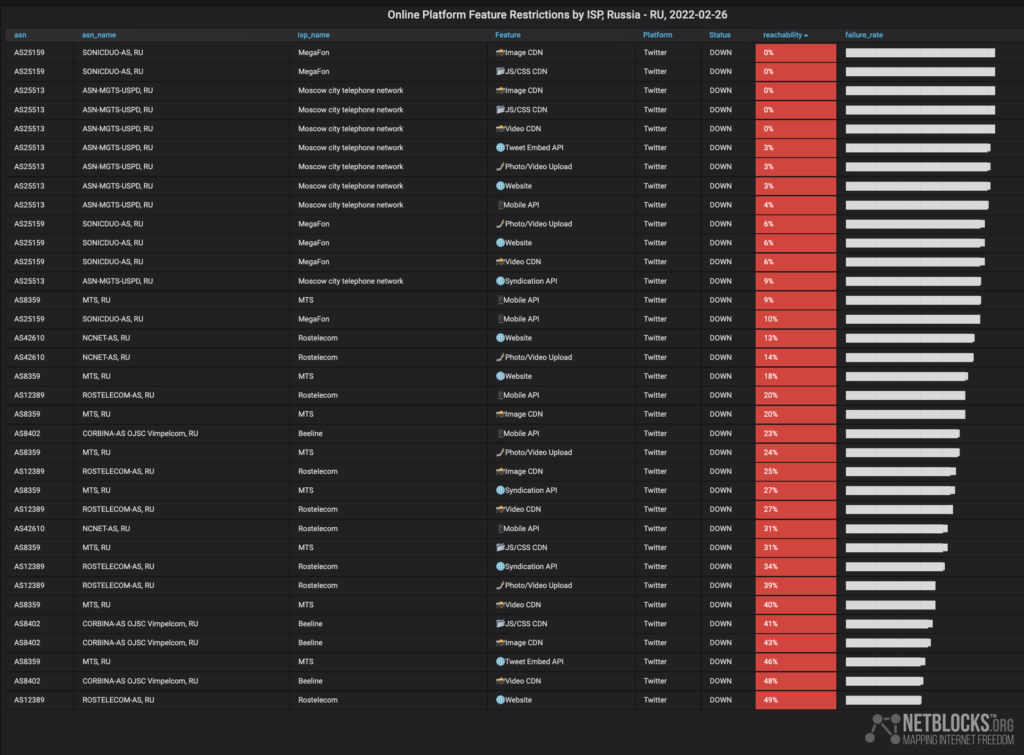 twitter restricted in russia 2022 02 26