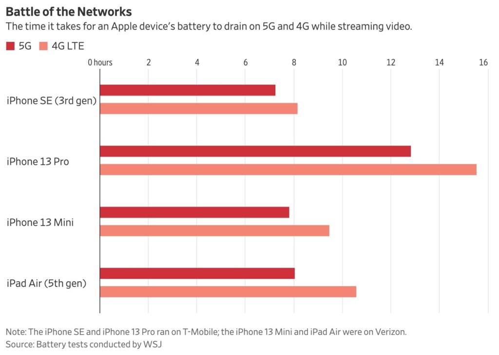 iphone5g vs 4g