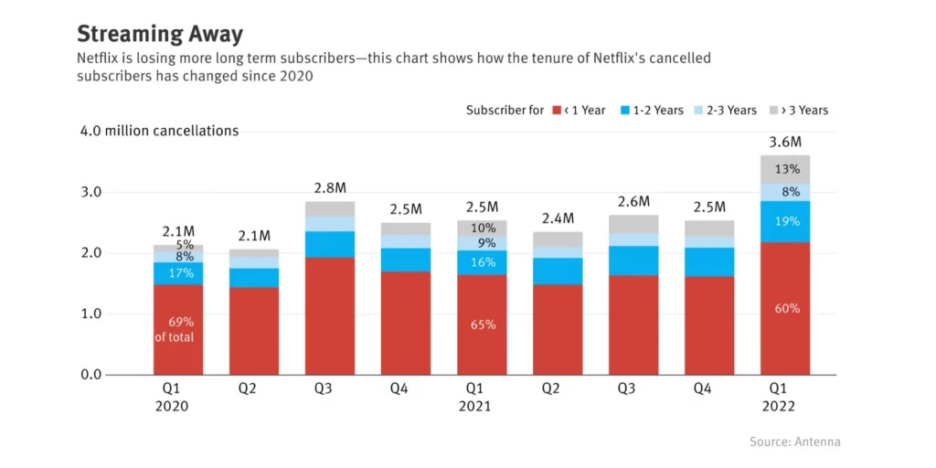 netflix canceling 9to5mac 1