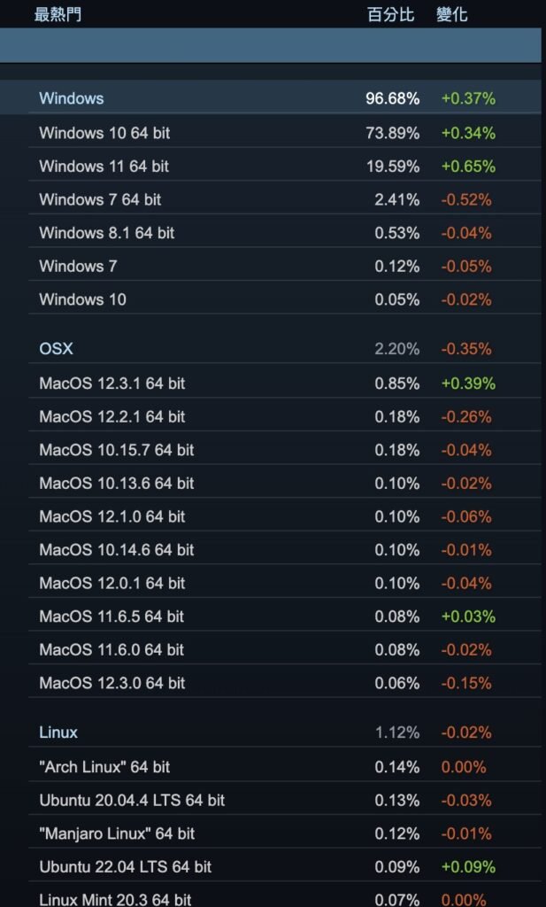 steam os 2022May