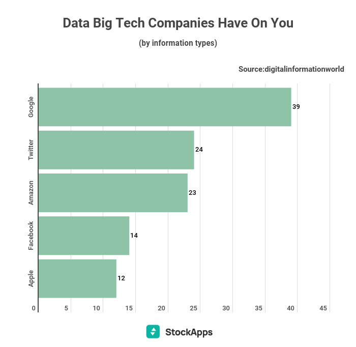 data big tech companies have on you