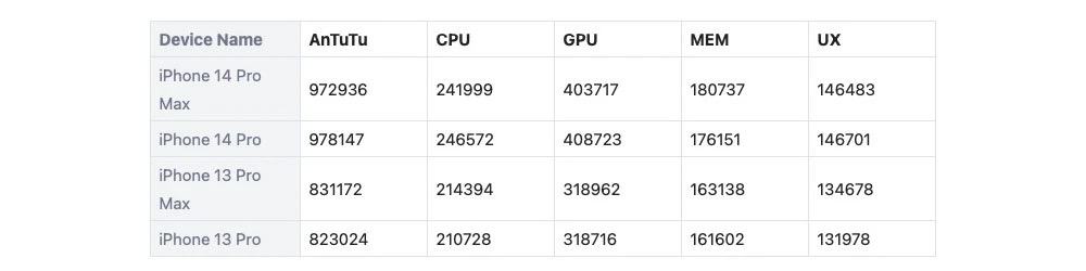 a16 AnTuTu benchmarks