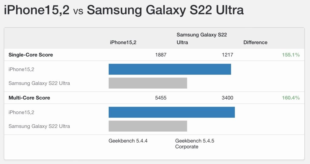 s22 vs iphone14pro