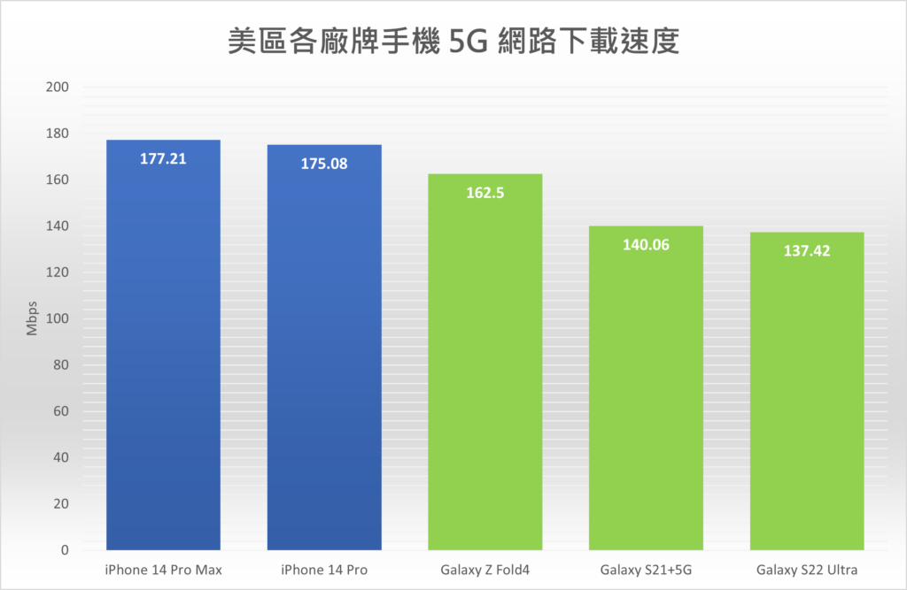 Ookla 5G test