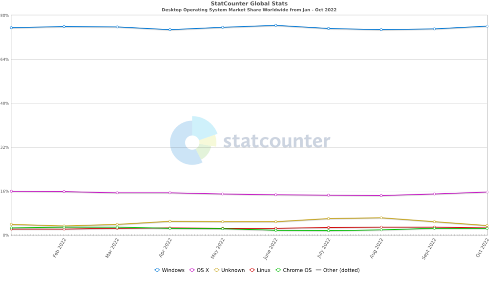StatCounter os combined ww monthly 202201 202210
