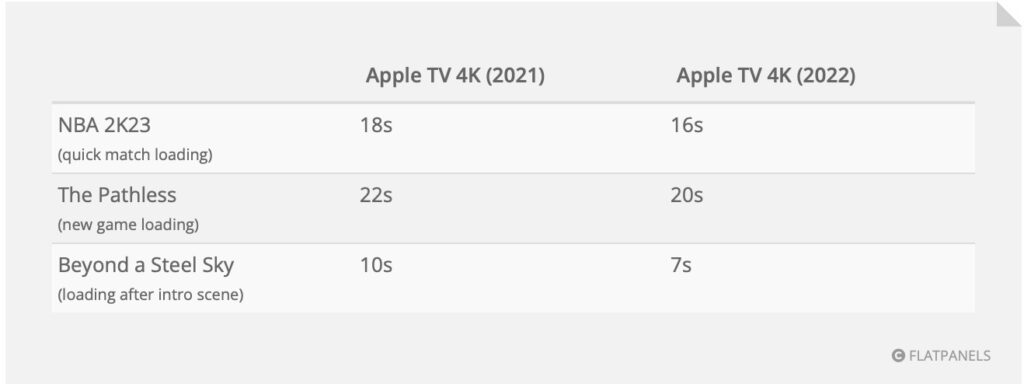 compare appletv