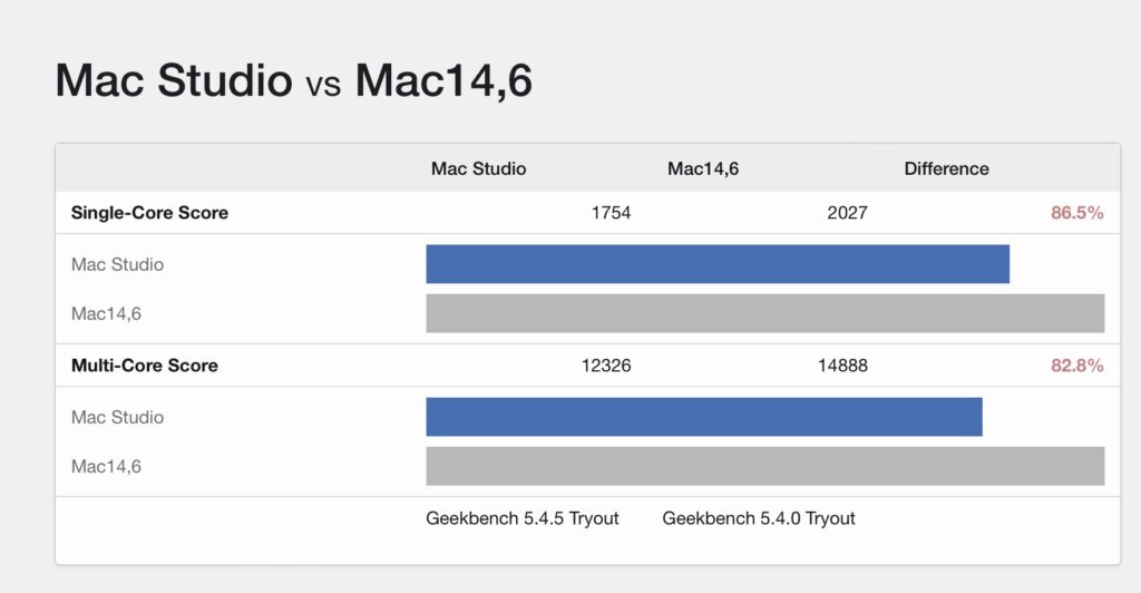 M1Max vs M2Max